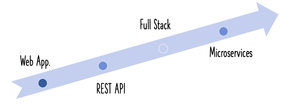 HTTP Status Codes - REST API Tutorial